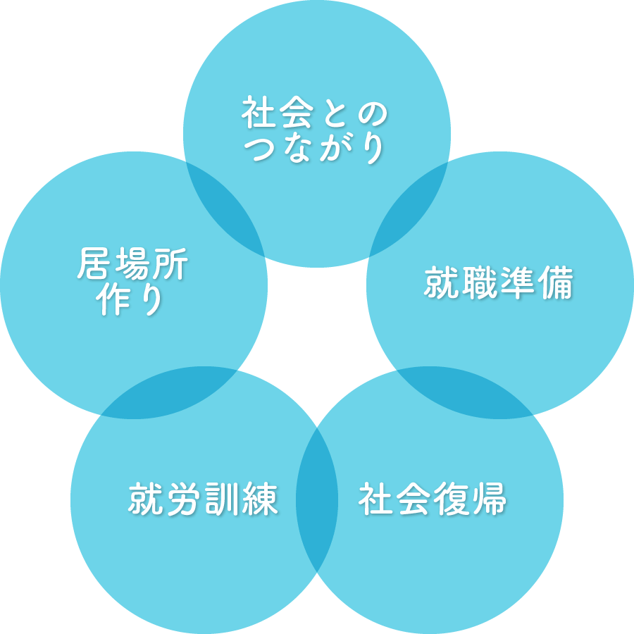 社会とのつながり・居場所作り・就職準備・就労訓練・社会復帰を